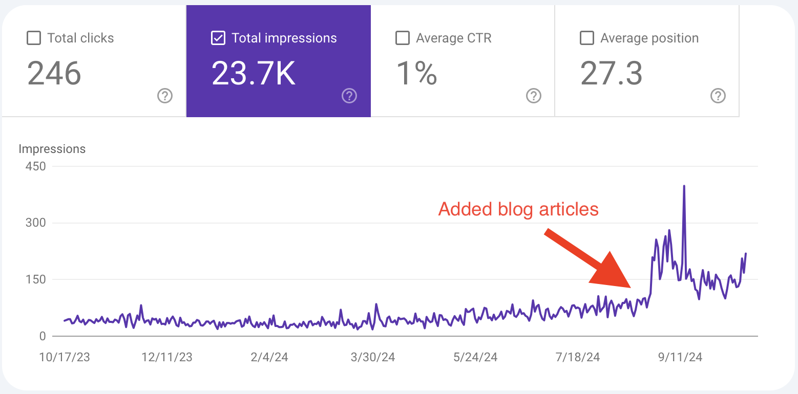 Google Search Console screenshot with impressions rising after articles went live Google Search Console screenshot with impressions rising after articles went live