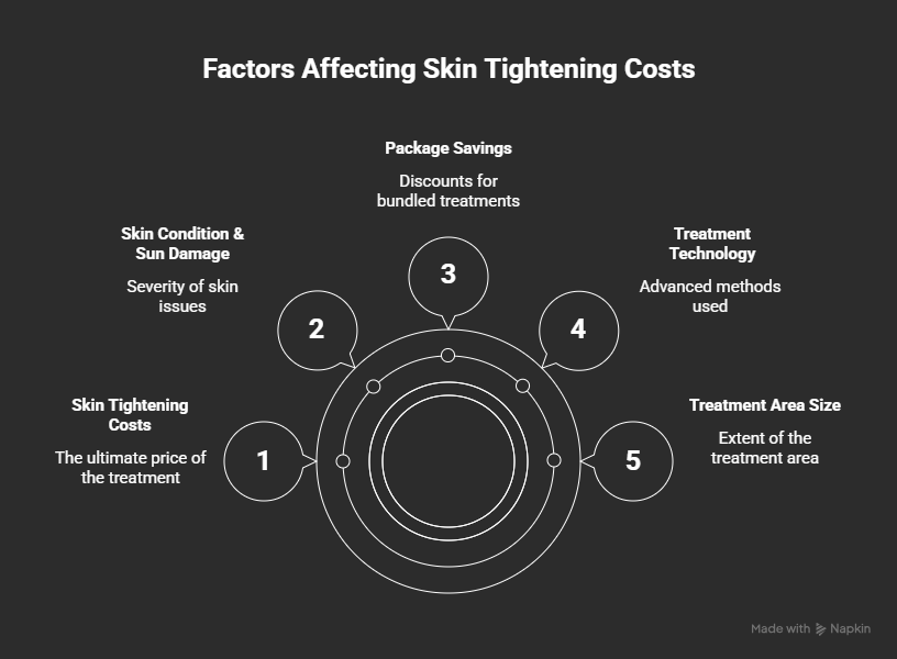Infographic explaining factors that affect skin tightening prices in Temecula, including treatment area size, technology used, package deals, and skin condition. Infographic explaining factors that affect skin tightening prices in Temecula, including treatment area size, technology used, package deals, and skin condition.