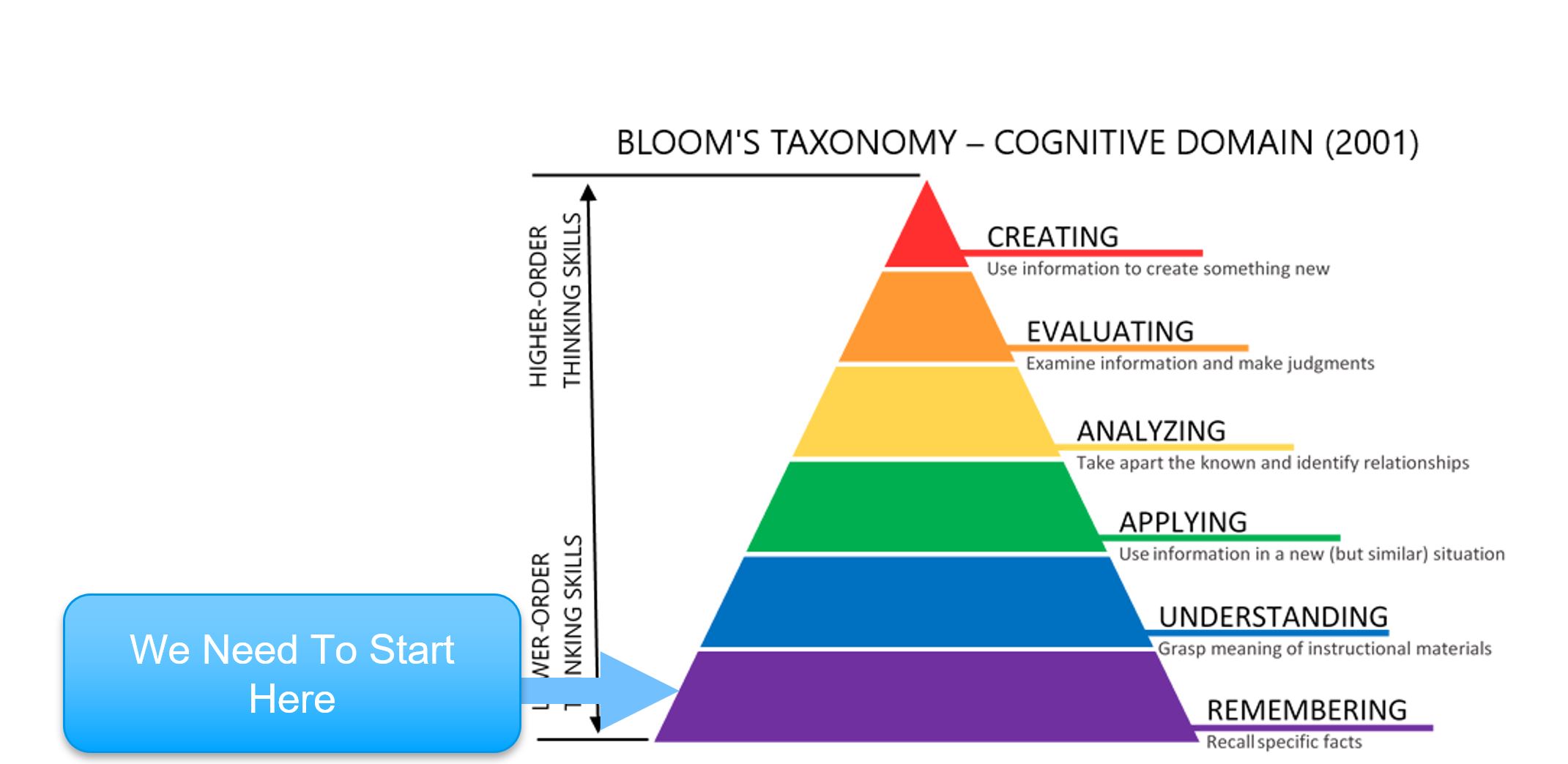 Bloom's taxonomy with an arrow pointing to the bottom stating 'Start Here' Bloom's taxonomy with an arrow pointing to the bottom stating 'Start Here'