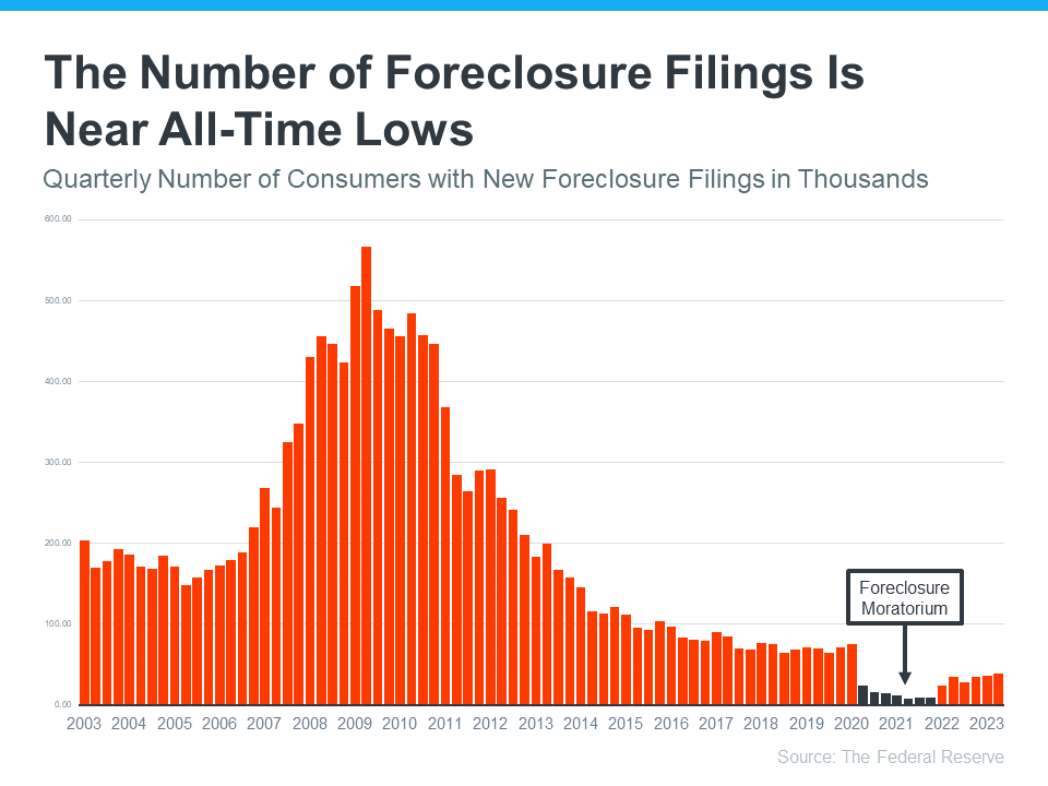 The Number of Foreclosure Filing Is Near All-Time Low