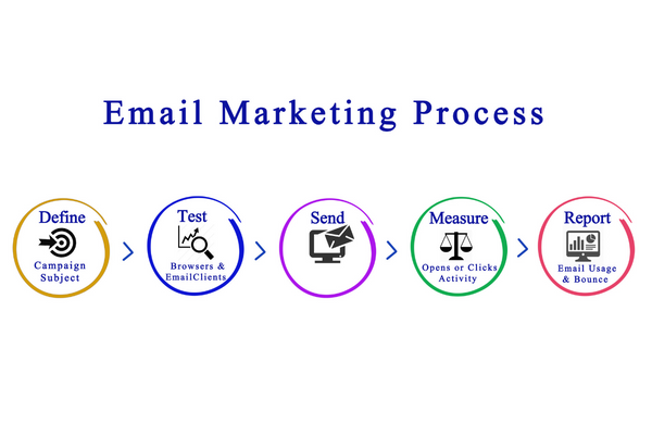 Email Marketing Process