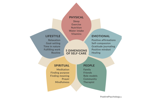 An illustration of the five dimensions of self care.