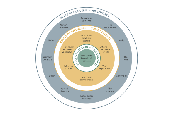 the three spheres of personal control