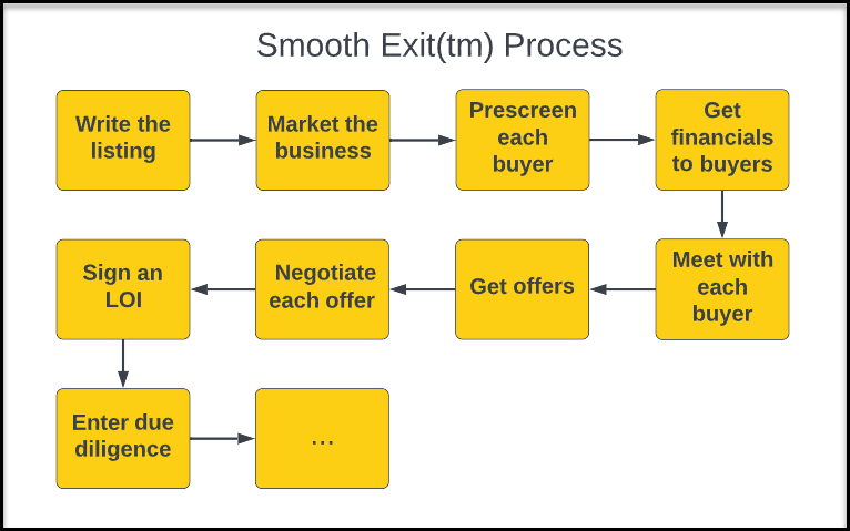 Smooth Exit(tm) Process