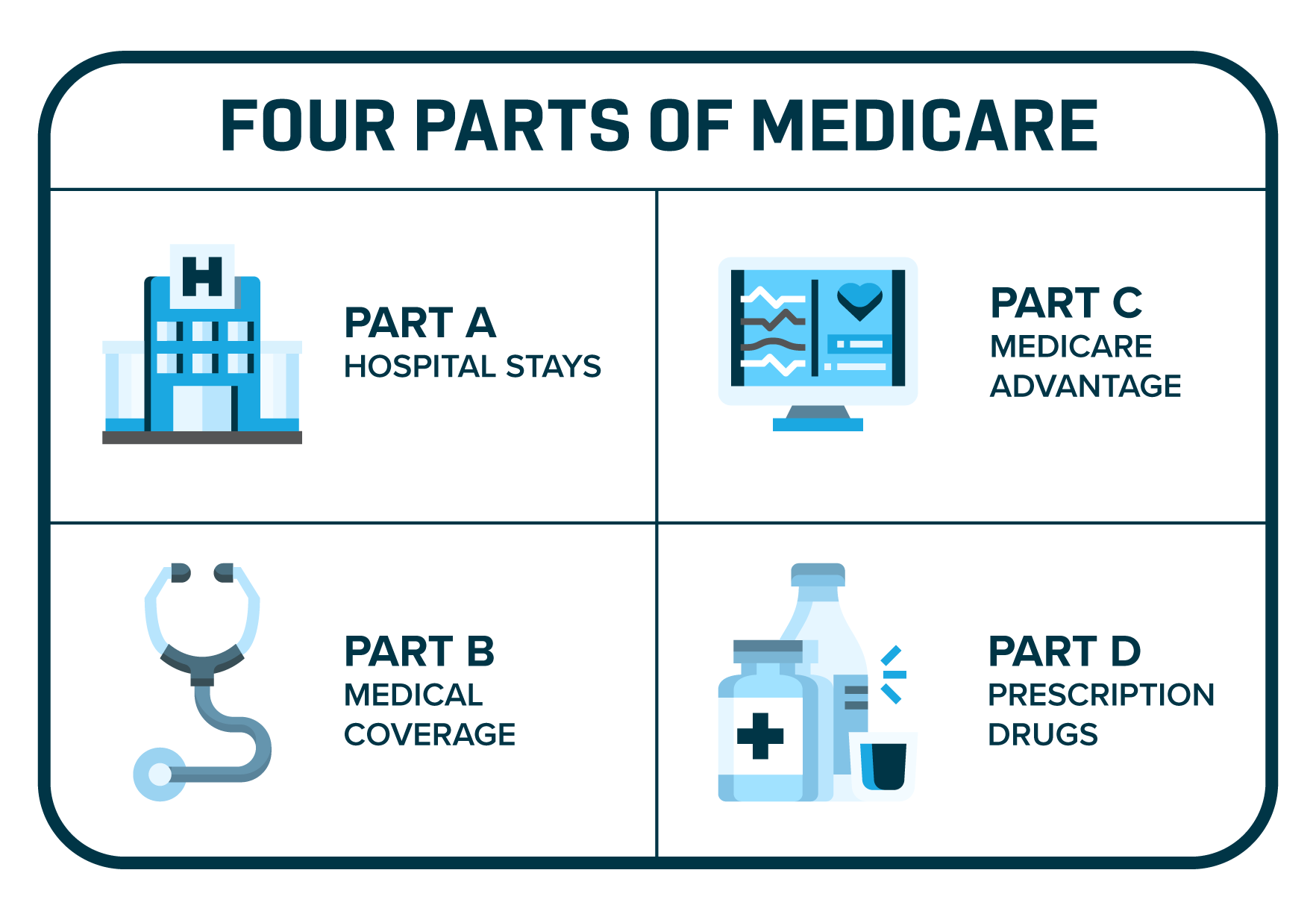 4 parts of medicare