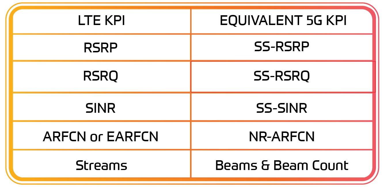 Key Factors in Drive Testing 4G/5G Co-Located Networks