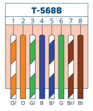 Proper arrangement for T568B wiring standard