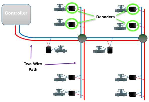 A diagram of a two-wire irrigation system