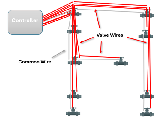 A diagram of a multi-wire irrigation system