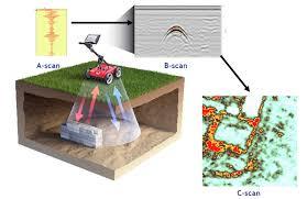 A 3D illustration shows a ground-penetrating radar device scanning an underground area. The GPR emits radar waves into the ground, depicted as cones reaching buried objects like pipes or structures. The scan results are displayed in three formats: A-scan (a signal trace), B-scan (a side profile view with layer lines), and C-scan (a top-down image with colored anomalies). The diagram demonstrates how GPR collects and visualizes subsurface data.