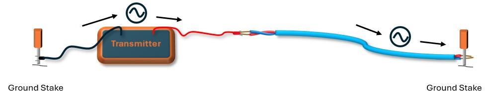 An electrical transmitter is connected to a red and blue cable laid across the ground. The cable ends at two orange ground stakes positioned on either side. Black arrows and AC symbols indicate current flow from the transmitter, through the cable, and into the earth at each stake, illustrating how the signal completes a circuit through the ground.