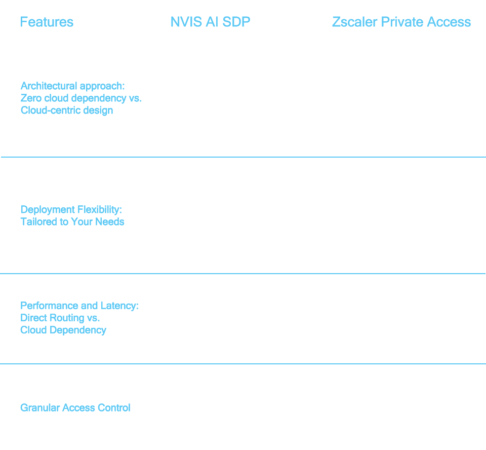 nvis vs appgate