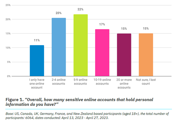 Figure 1 Number of online accounts