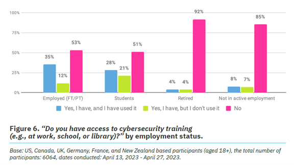 Figure 6 Do you have access to cybersecurity training graph