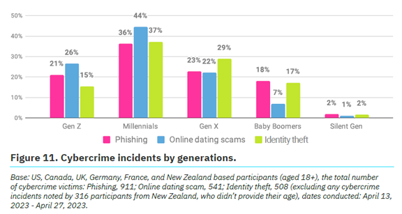 Figure 11 Cybercrime incidents by generations graph