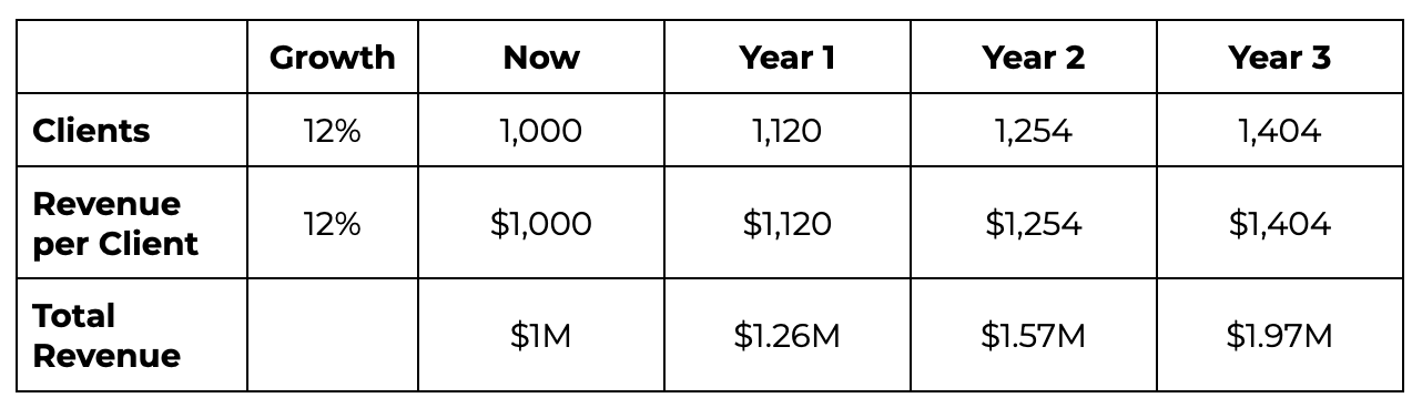 Exponential Revenue Growth