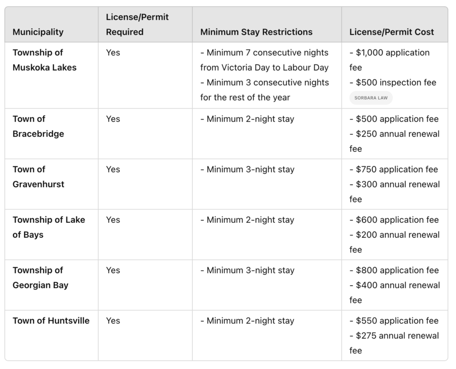 Muskoka Short Term Rental License Muskoka Short Term Rental License