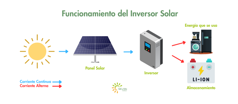 Funcionamiento del Inversor Solar Funcionamiento del Inversor Solar