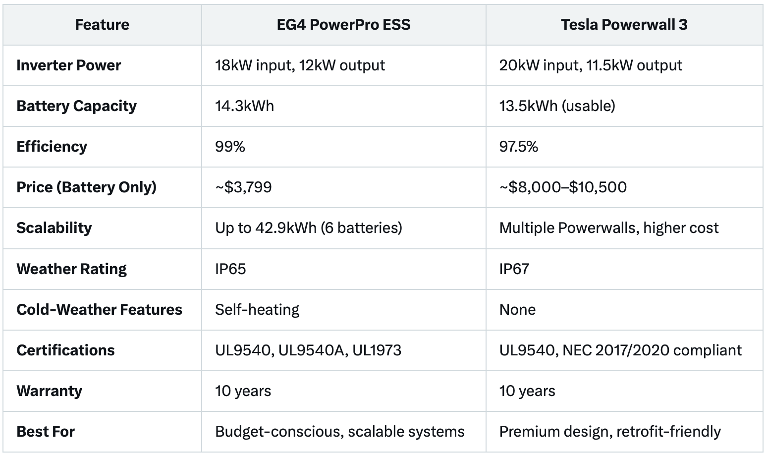 A detailed comparison table of the EG4 PowerPro ESS and Tesla Powerwall 3, listing key specifications like inverter capacity, battery storage, efficiency, cost, scalability, weather rating, cold-weather features, warranty, and ideal use cases. A detailed comparison table of the EG4 PowerPro ESS and Tesla Powerwall 3, listing key specifications like inverter capacity, battery storage, efficiency, cost, scalability, weather rating, cold-weather features, warranty, and ideal use cases.