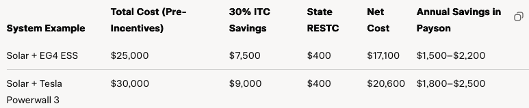Savings Breakdown: Which Battery Maximizes Incentives for Payson Buyers? Tesla Powerwall 3 or EG4 ESS Savings Breakdown: Which Battery Maximizes Incentives for Payson Buyers? Tesla Powerwall 3 or EG4 ESS