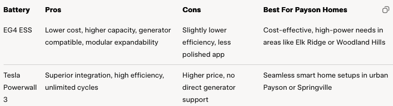 Head-to-Head Comparison: EG4 ESS vs Tesla Powerwall 3 Specs and Features Head-to-Head Comparison: EG4 ESS vs Tesla Powerwall 3 Specs and Features