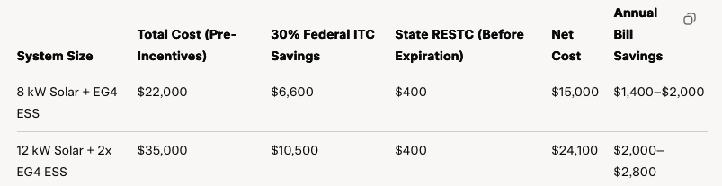Compared to Powerwall 3 (which we also install for premium needs), EG4 offers better bang for your buck, especially for budget-savvy Salem homeowners. Compared to Powerwall 3 (which we also install for premium needs), EG4 offers better bang for your buck, especially for budget-savvy Salem homeowners.
