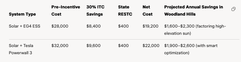 Top Battery Options: EG4 ESS and Tesla Powerwall 3 for Woodland Hills' Demands Top Battery Options: EG4 ESS and Tesla Powerwall 3 for Woodland Hills' Demands