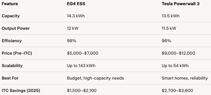 Tesla Powerwall 3 and EG4 Head-to-Head Comparison: Which Wins for Spanish Fork? Tesla Powerwall 3 and EG4 Head-to-Head Comparison: Which Wins for Spanish Fork?
