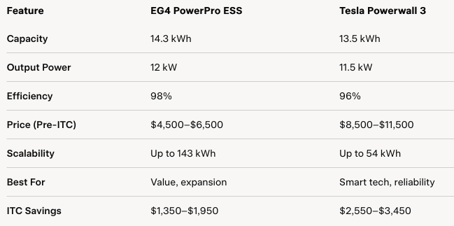 Side-by-Side: EG4 PowerPro ESS vs. Tesla Powerwall 3 for Payson Side-by-Side: EG4 PowerPro ESS vs. Tesla Powerwall 3 for Payson