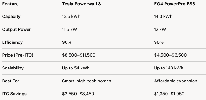 Comparing to EG4 PowerPro ESS: Balanced Authority from Ask Solar Mike Comparing to EG4 PowerPro ESS: Balanced Authority from Ask Solar Mike