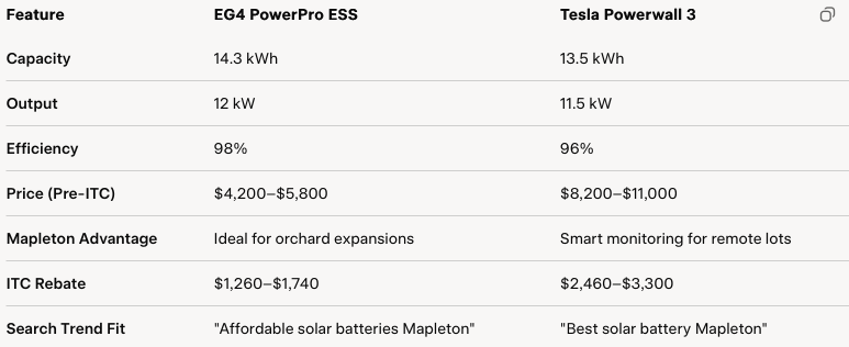Quick Comparison: EG4 PowerPro ESS vs. Tesla Powerwall 3 in Mapleton Context Quick Comparison: EG4 PowerPro ESS vs. Tesla Powerwall 3 in Mapleton Context