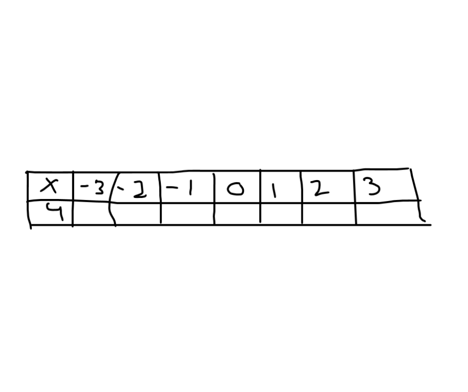 Create a table to help you to plot the linear graph Create a table to help you to plot the linear graph