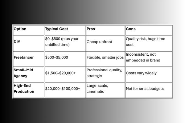 Table comparing DIY, freelancer, agency, and high-end video marketing costs. Table comparing DIY, freelancer, agency, and high-end video marketing costs.
