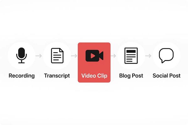 Professional flowchart showing steps from call recording to multi-platform content Professional flowchart showing steps from call recording to multi-platform content