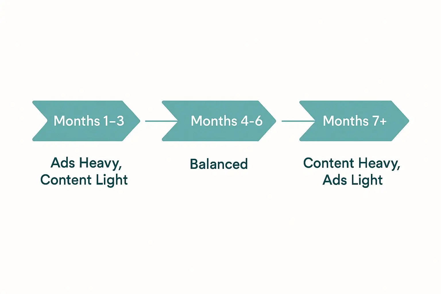 Hybrid strategy roadmap combining paid ads and content marketing over time