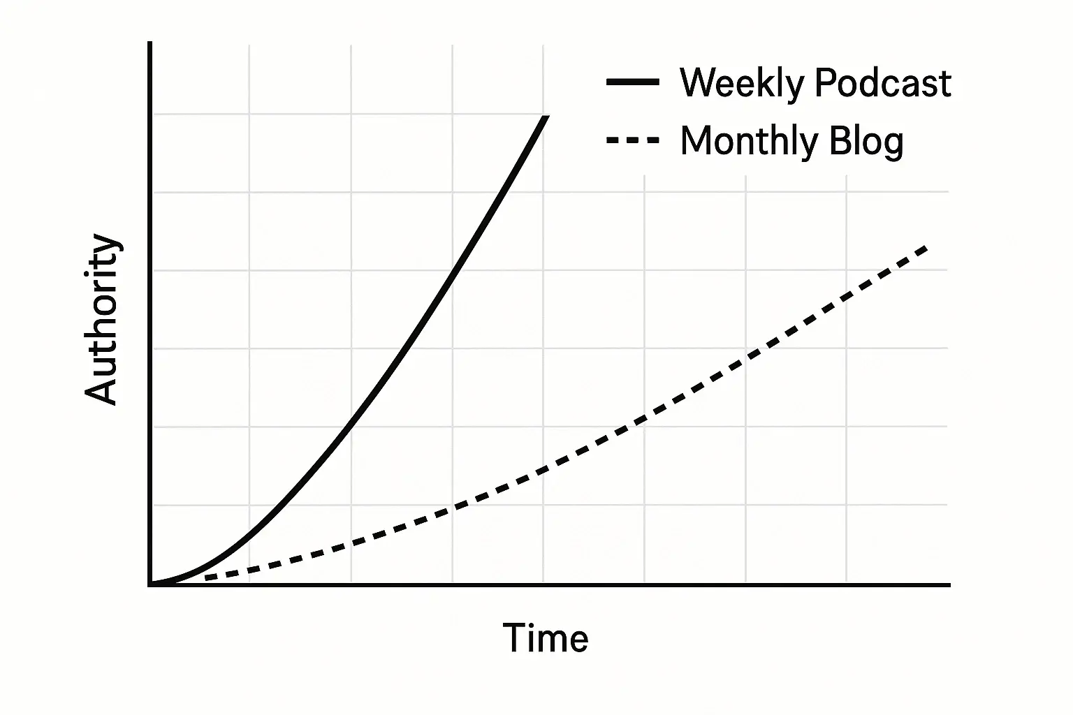 “Chart comparing authority growth speed of weekly podcast versus monthly blog.” “Chart comparing authority growth speed of weekly podcast versus monthly blog.”