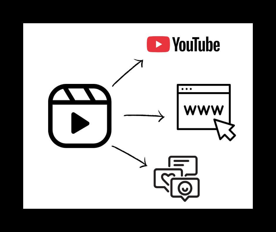 Diagram showing one contractor video repurposed on YouTube, website, and social media. Diagram showing one contractor video repurposed on YouTube, website, and social media.