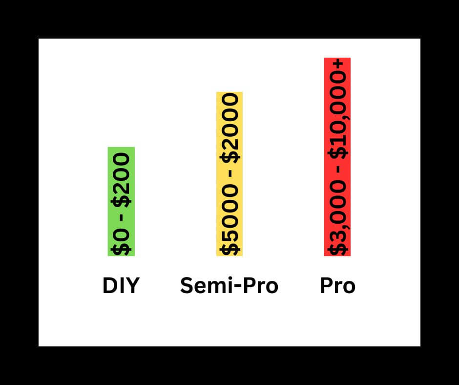Chart comparing DIY, semi-pro, and professional contractor video marketing costs. Chart comparing DIY, semi-pro, and professional contractor video marketing costs.