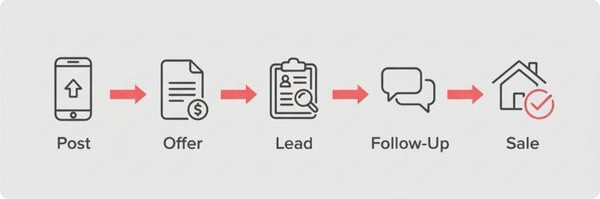 Flowchart showing how roofing content moves from post to offer to lead to follow-up and sale. Flowchart showing how roofing content moves from post to offer to lead to follow-up and sale.