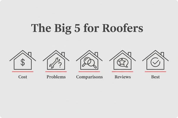Infographic showing the Big 5 roofing content types: cost, problems, comparisons, reviews, and best. Infographic showing the Big 5 roofing content types: cost, problems, comparisons, reviews, and best.