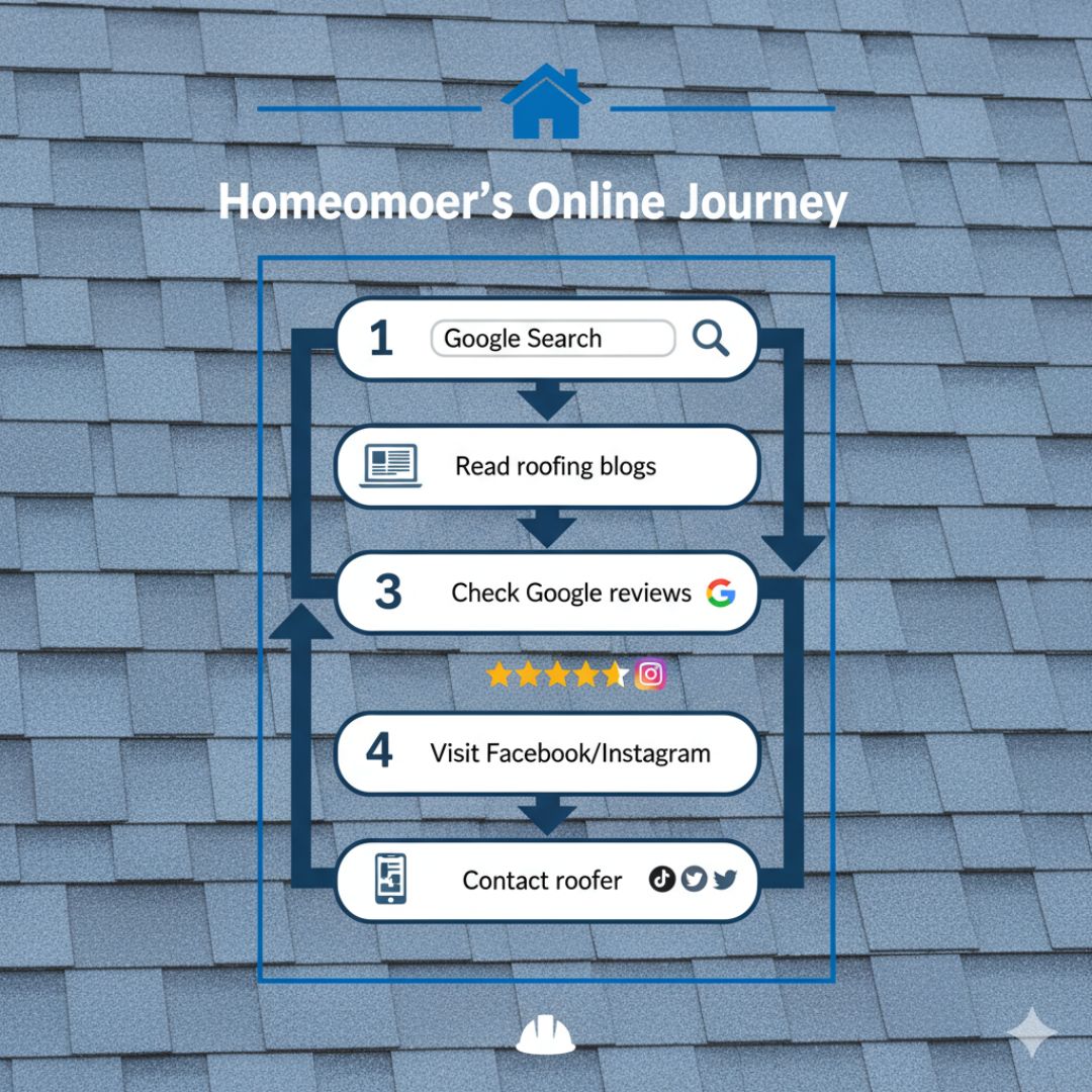 “Infographic showing homeowner journey researching roofers online through Google, reviews, and social media before calling.” “Infographic showing homeowner journey researching roofers online through Google, reviews, and social media before calling.”