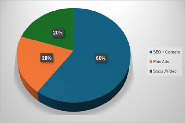 roofing marketing budget split showing SEO content paid ads and video roofing marketing budget split showing SEO content paid ads and video