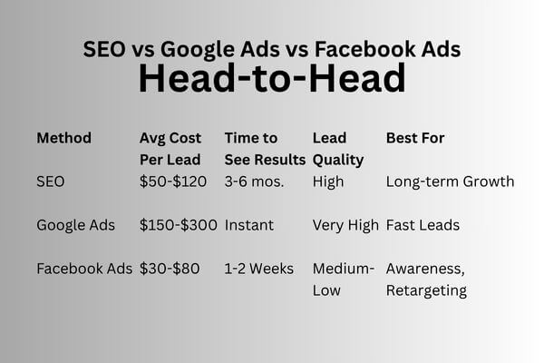 Comparison chart showing roofing lead costs and ROI for SEO, Google Ads, and Facebook Ads.