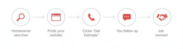 Simple roofing lead generation flow chart showing how homeowners find, contact, and hire a roofer.