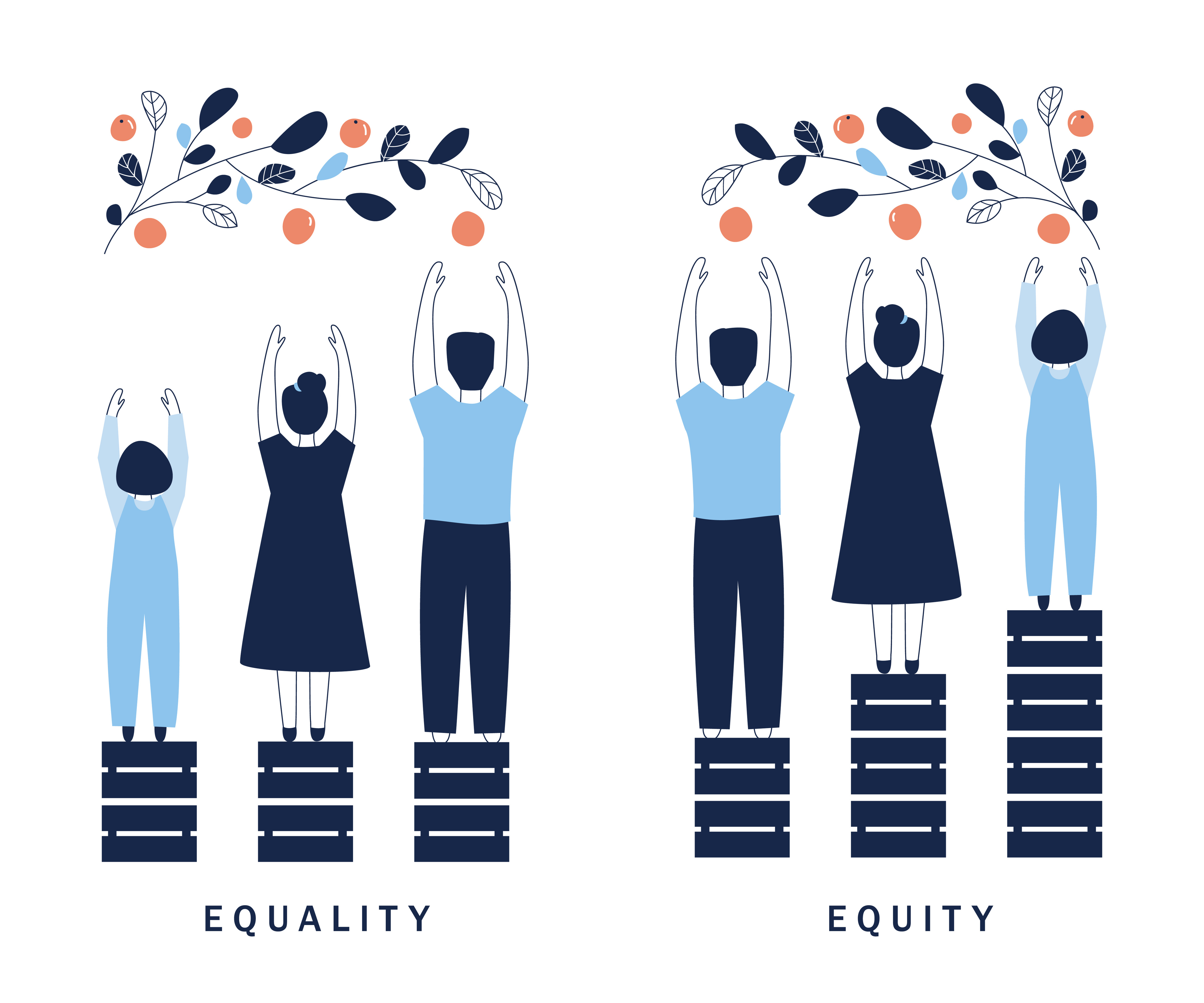 One group of people on equal sized ladders reaching for apples.  The second picture show them on ladders that are sized differently to get them to the same height to reach the apples.