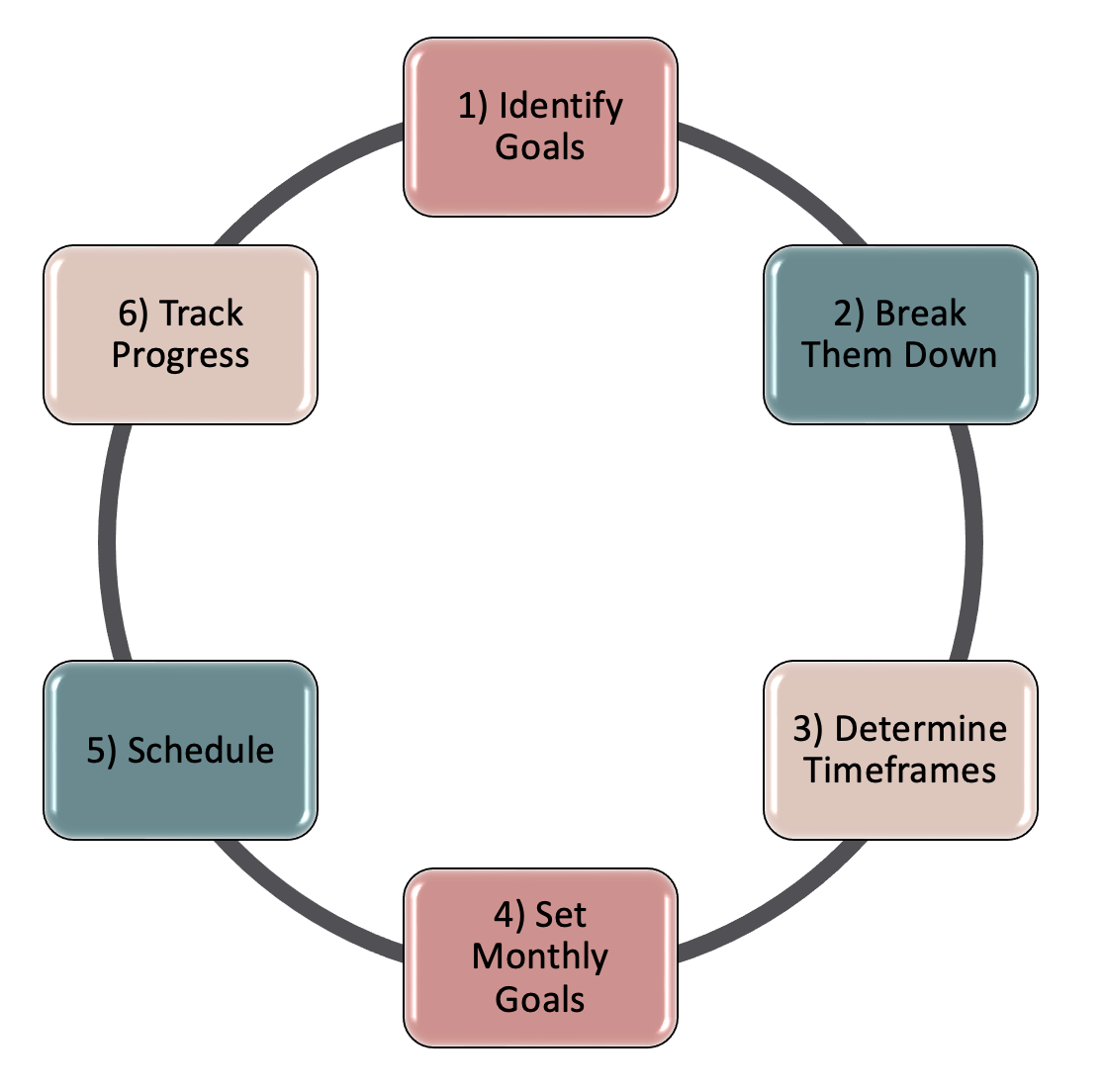Six Step Goal Setting Process