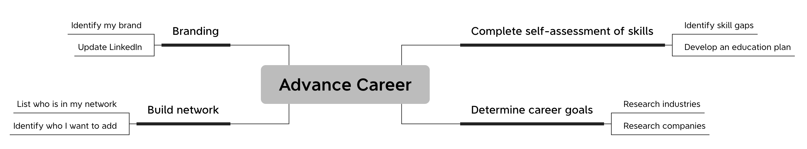 Mind map with ideas for advancing career