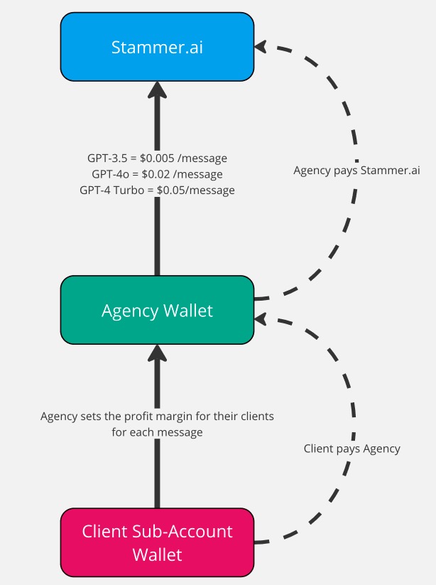 Diagram of sub-account wallet and agency wallet
