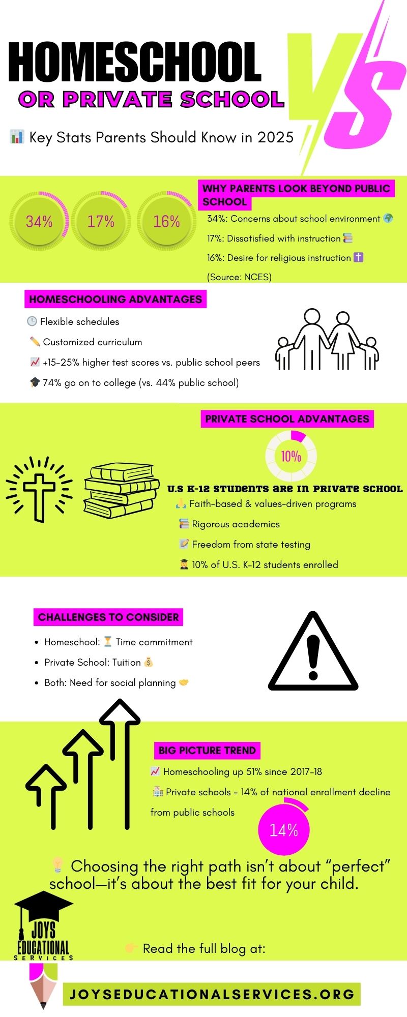 Homeschool and Private School