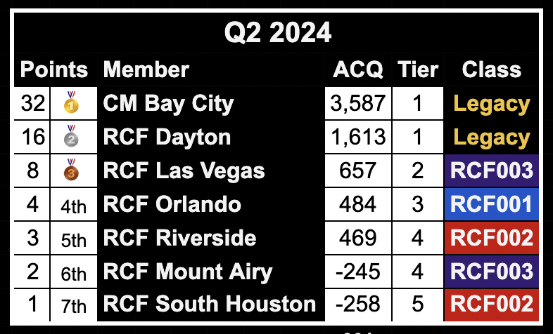 Q2 2024 Medal Race Rankings Q2 2024 Medal Race Rankings